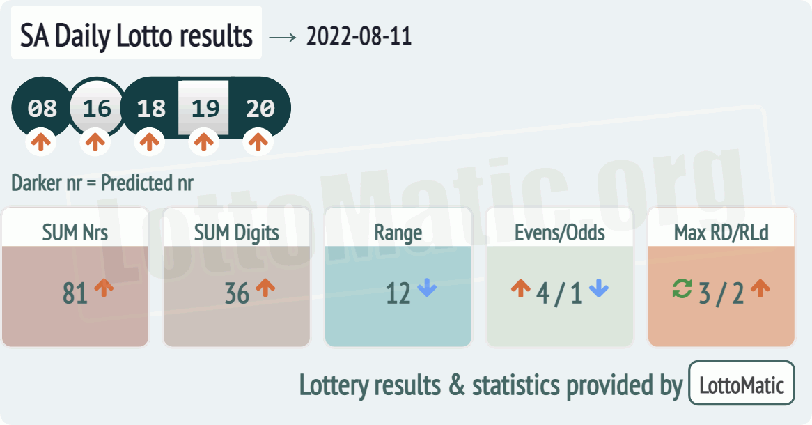 SA Daily Lotto results drawn on 2022-08-11