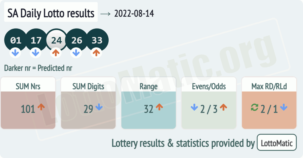 SA Daily Lotto results drawn on 2022-08-14