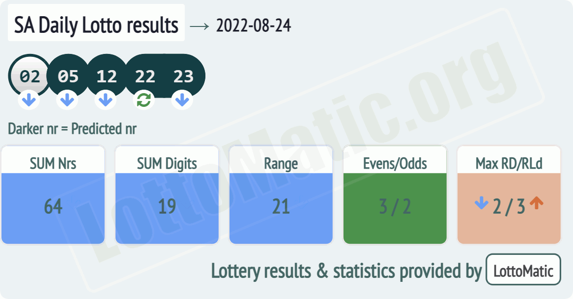 SA Daily Lotto results drawn on 2022-08-24