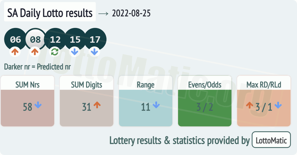 SA Daily Lotto results drawn on 2022-08-25