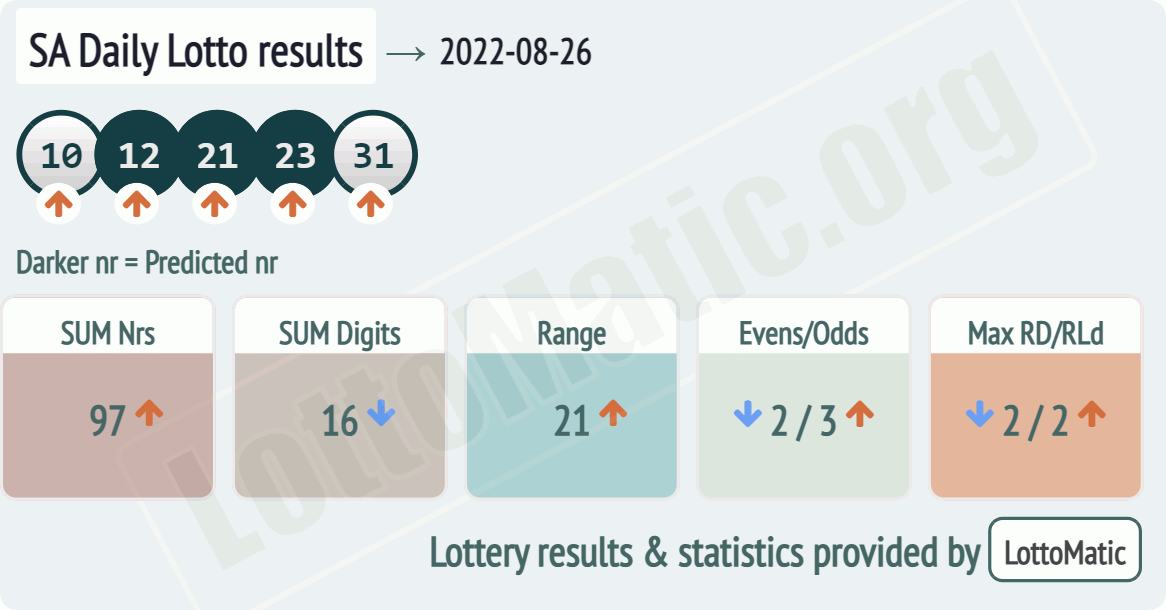 SA Daily Lotto results drawn on 2022-08-26