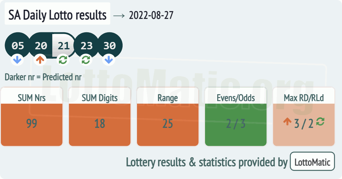 SA Daily Lotto results drawn on 2022-08-27