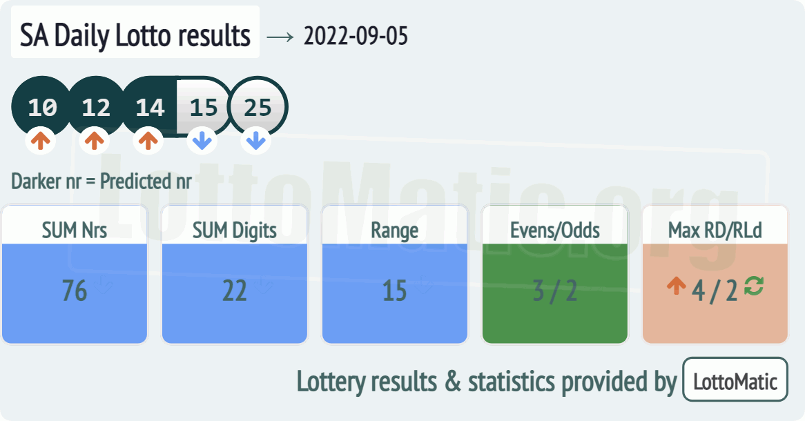 SA Daily Lotto results drawn on 2022-09-05