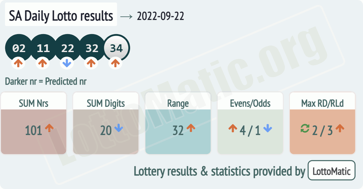 SA Daily Lotto results drawn on 2022-09-22