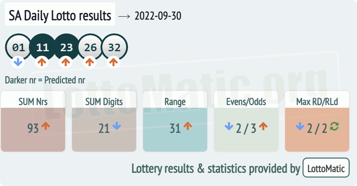 SA Daily Lotto results drawn on 2022-09-30