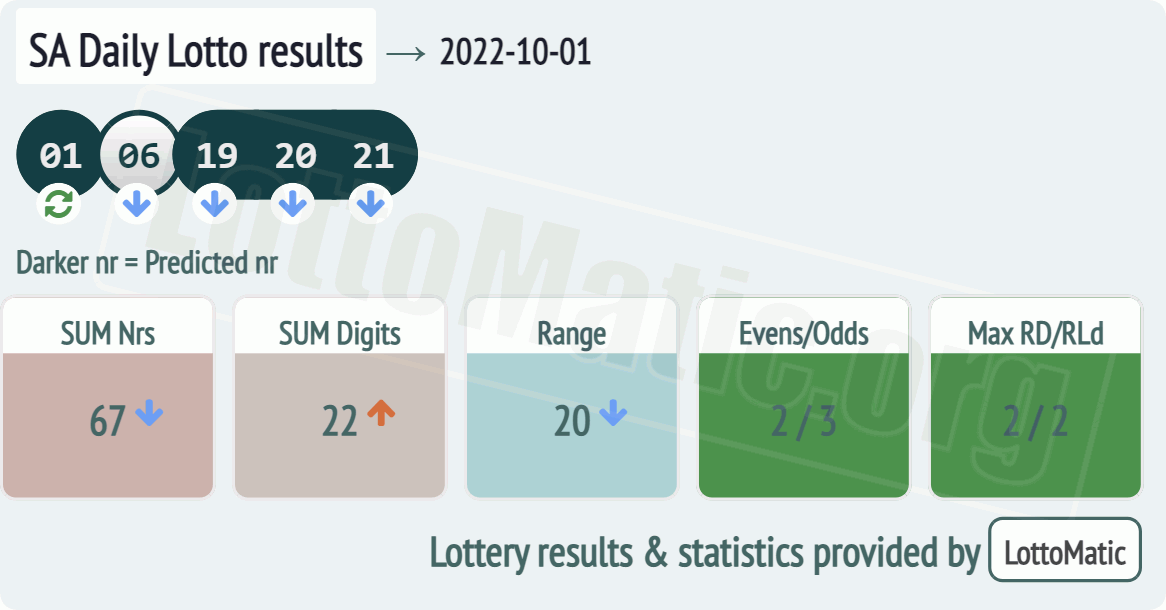 SA Daily Lotto results drawn on 2022-10-01