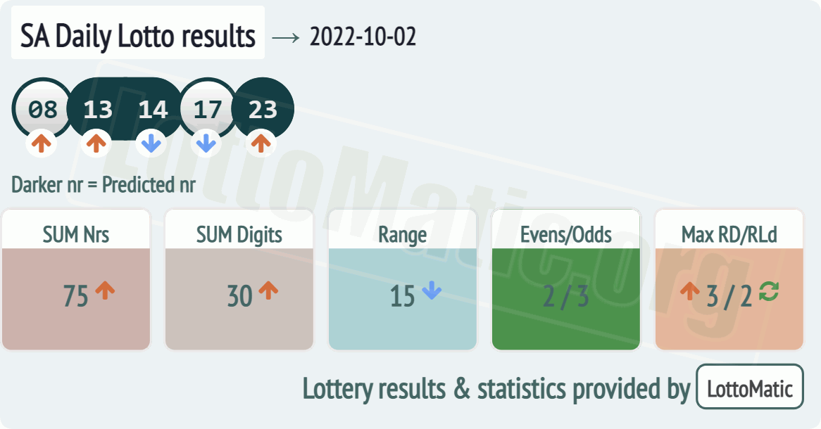 SA Daily Lotto results drawn on 2022-10-02