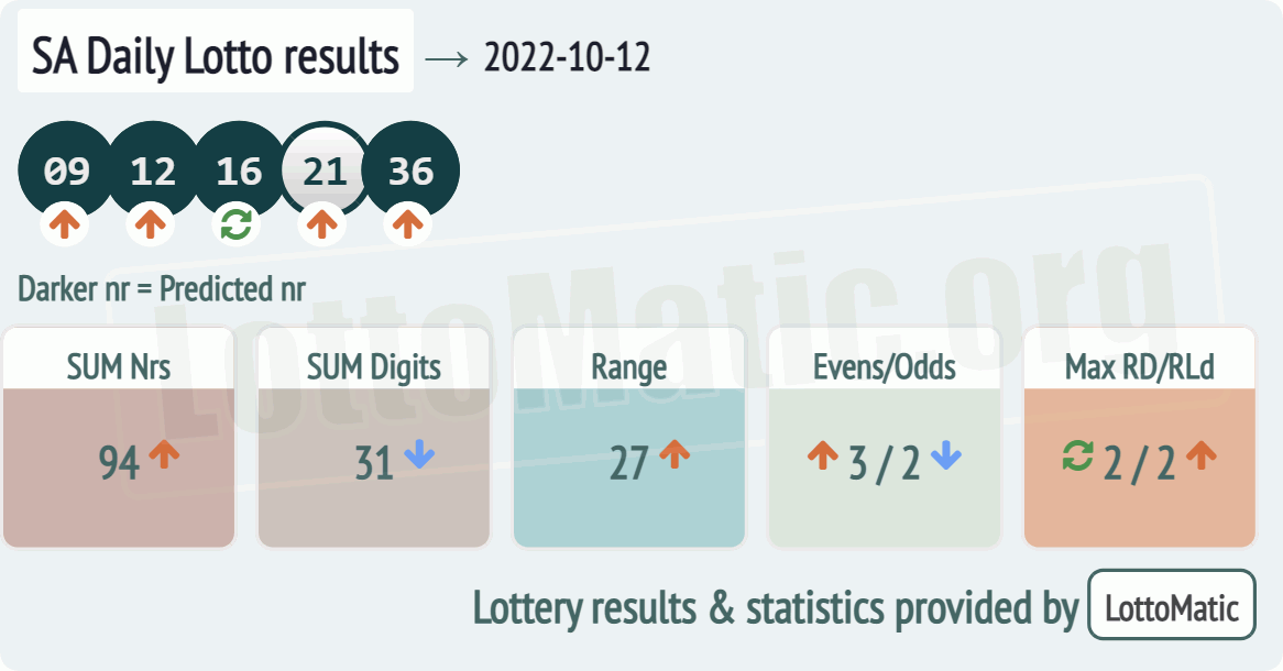 SA Daily Lotto results drawn on 2022-10-12