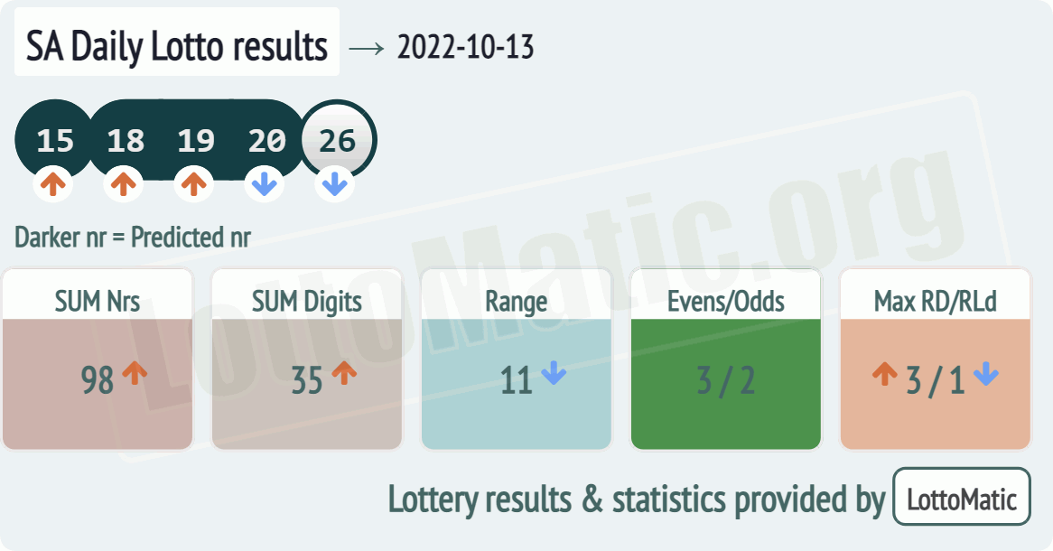 SA Daily Lotto results drawn on 2022-10-13