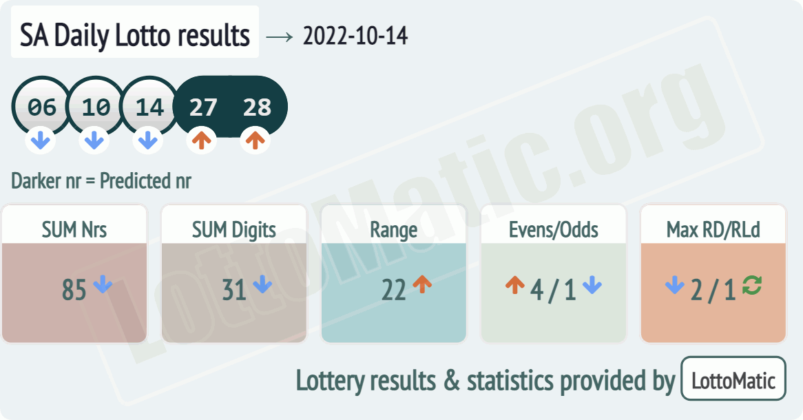 SA Daily Lotto results drawn on 2022-10-14