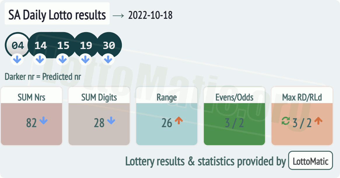SA Daily Lotto results drawn on 2022-10-18