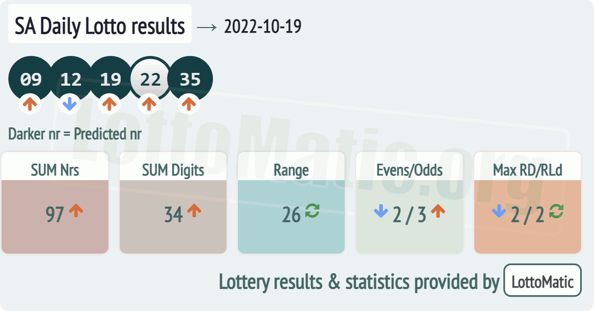 SA Daily Lotto results drawn on 2022-10-19