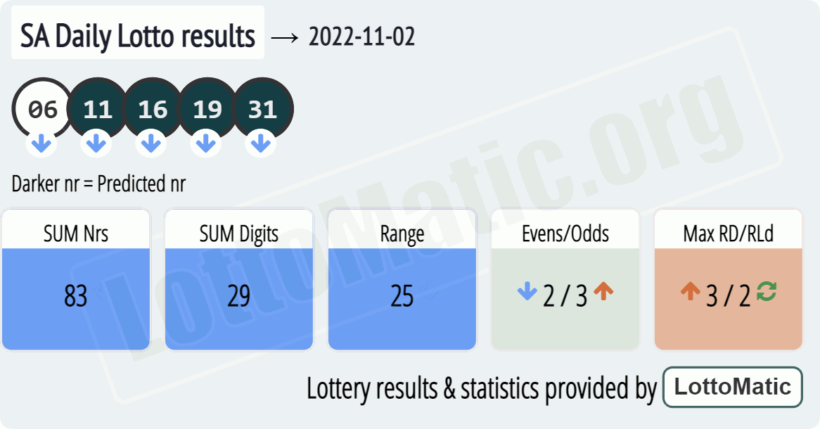 SA Daily Lotto results drawn on 2022-11-02