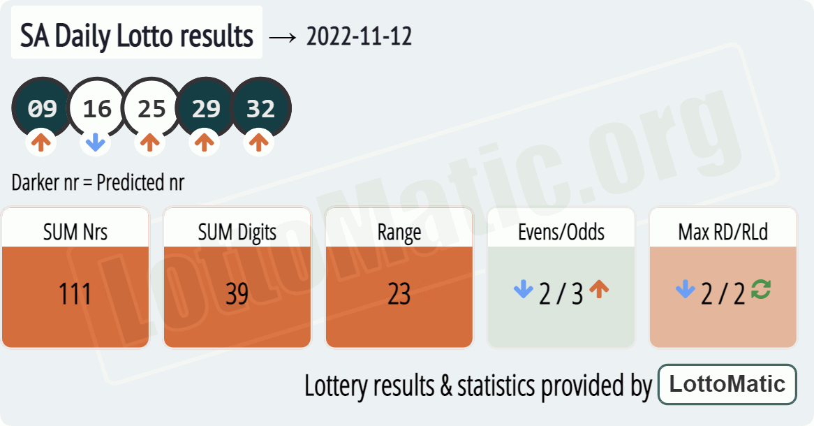 SA Daily Lotto results drawn on 2022-11-12