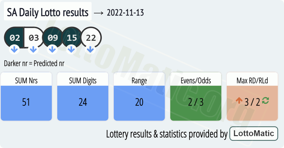 SA Daily Lotto results drawn on 2022-11-13