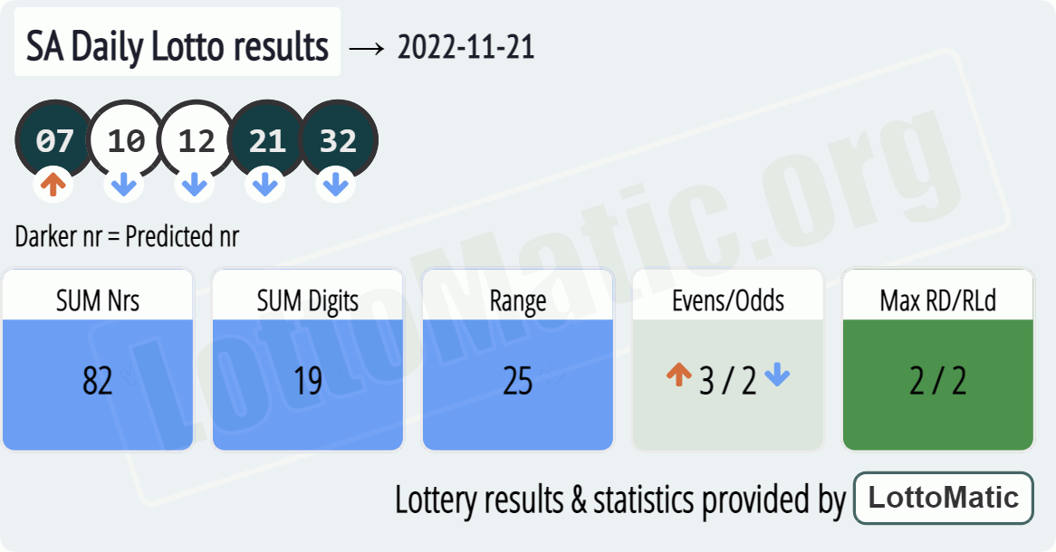 SA Daily Lotto results drawn on 2022-11-21