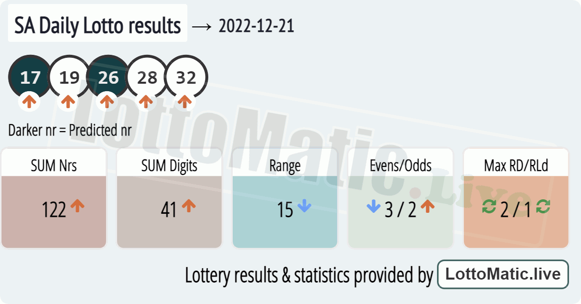 SA Daily Lotto results drawn on 2022-12-21