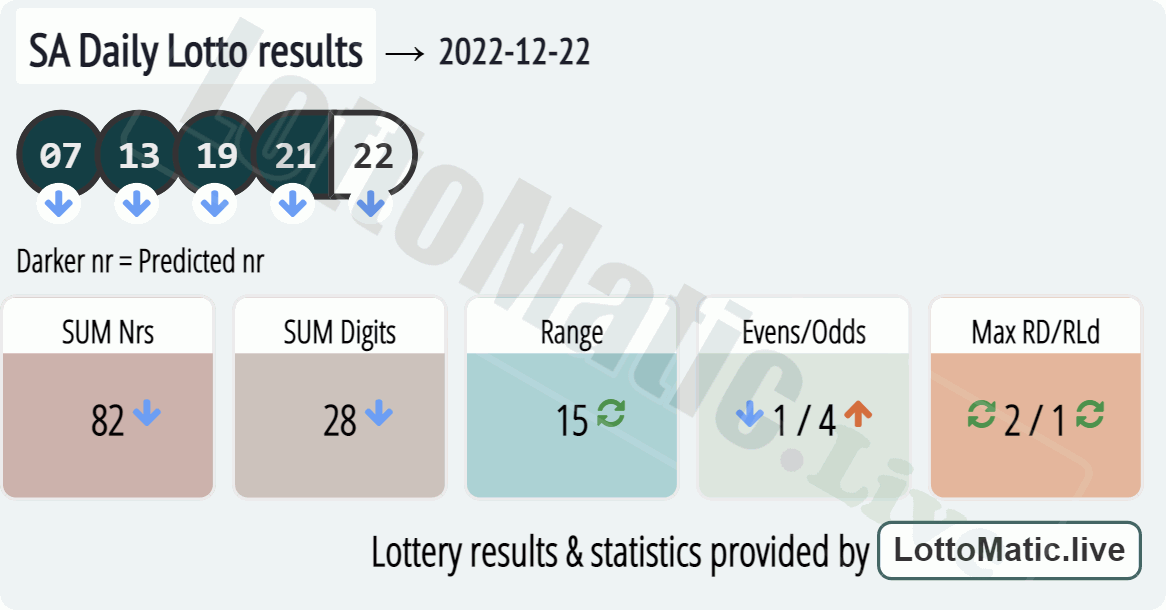 SA Daily Lotto results drawn on 2022-12-22