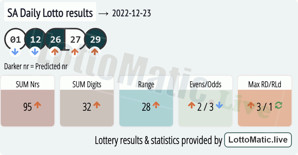 SA Daily Lotto results drawn on 2022-12-23