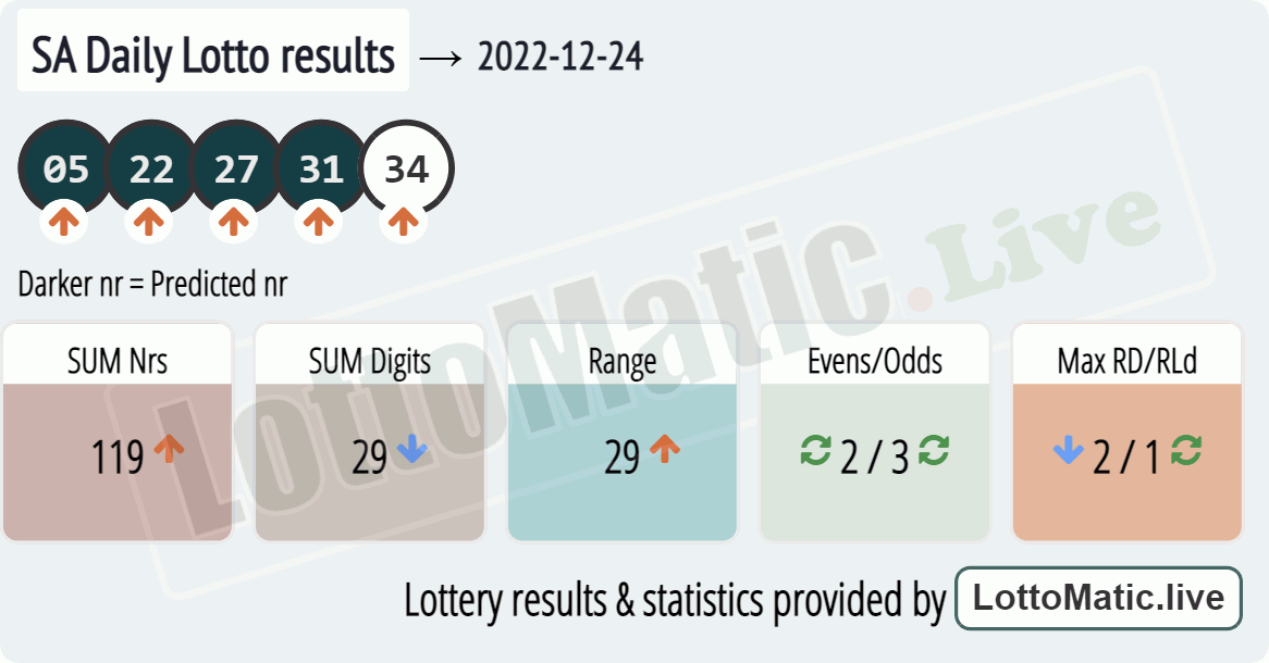 SA Daily Lotto results drawn on 2022-12-24