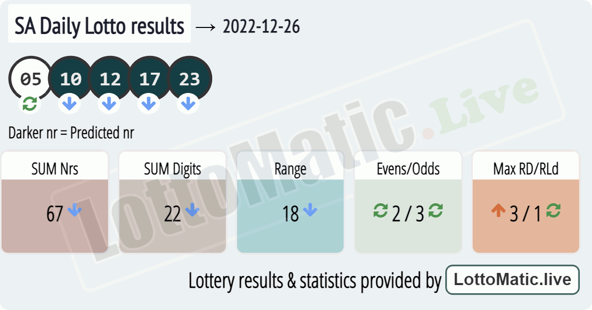 SA Daily Lotto results drawn on 2022-12-26