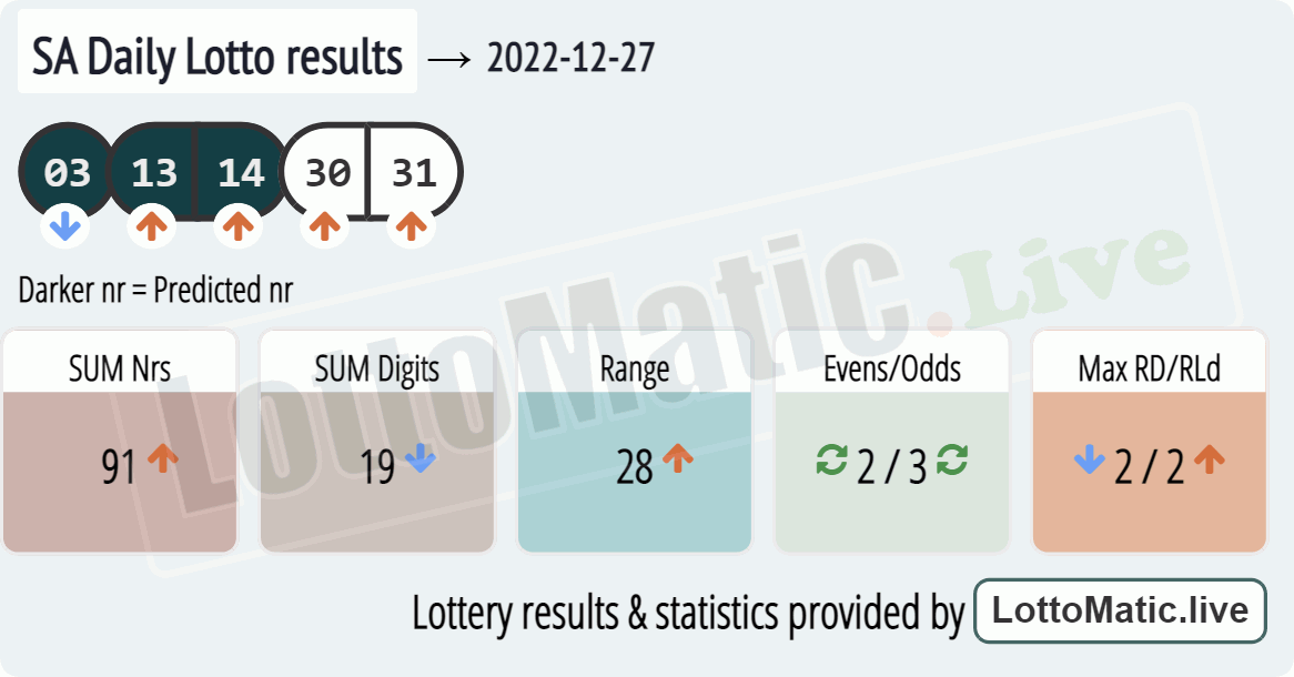 SA Daily Lotto results drawn on 2022-12-27