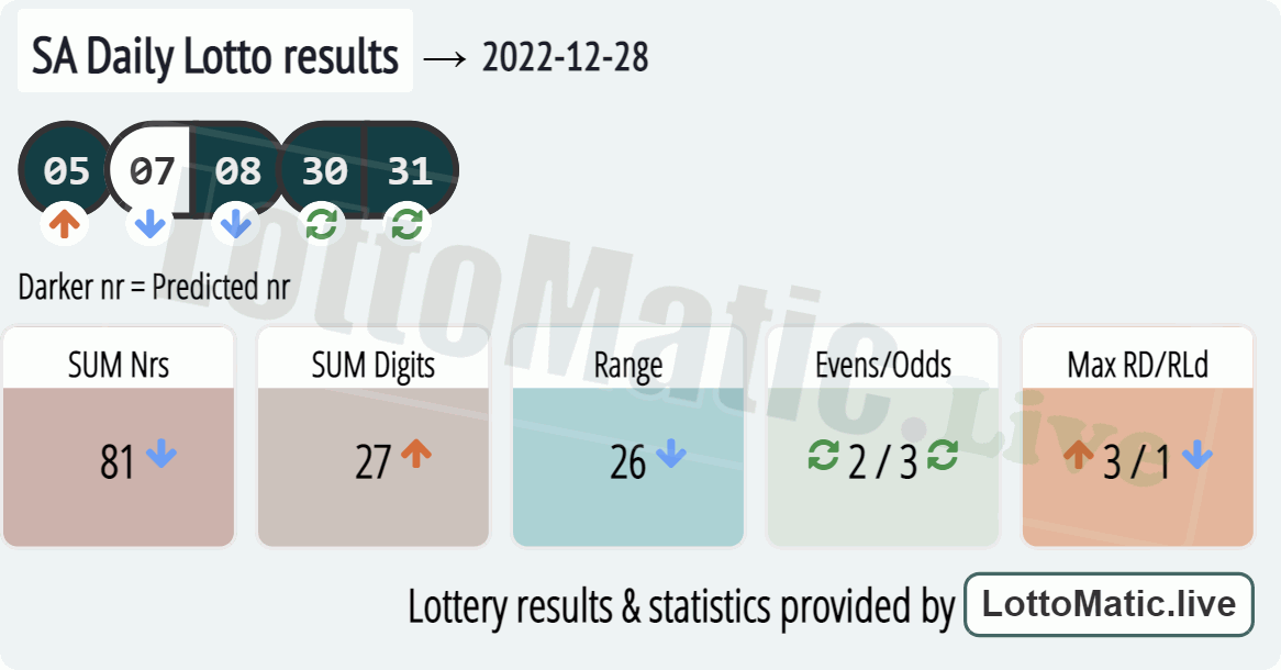 SA Daily Lotto results drawn on 2022-12-28