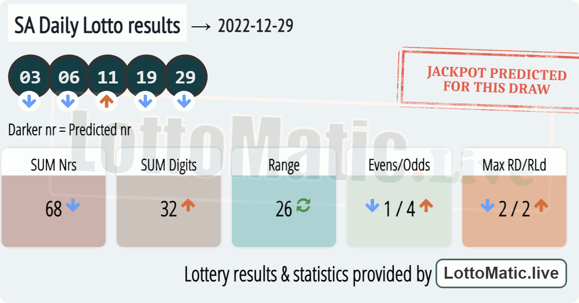 SA Daily Lotto results drawn on 2022-12-29