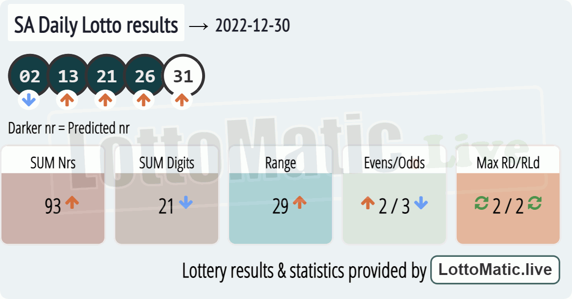 SA Daily Lotto results drawn on 2022-12-30
