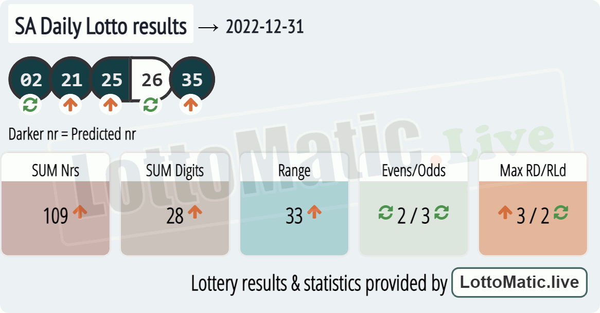 SA Daily Lotto results drawn on 2022-12-31