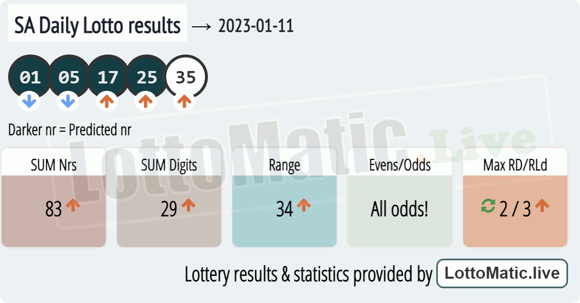 SA Daily Lotto results drawn on 2023-01-11
