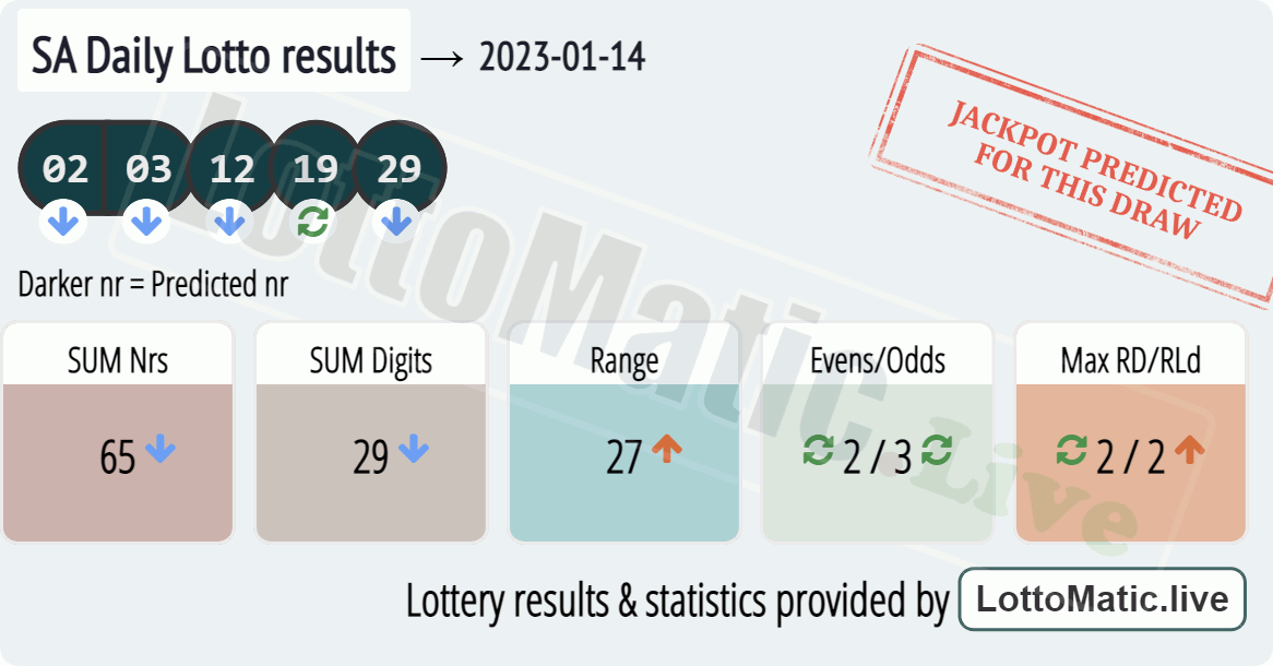 SA Daily Lotto results drawn on 2023-01-14