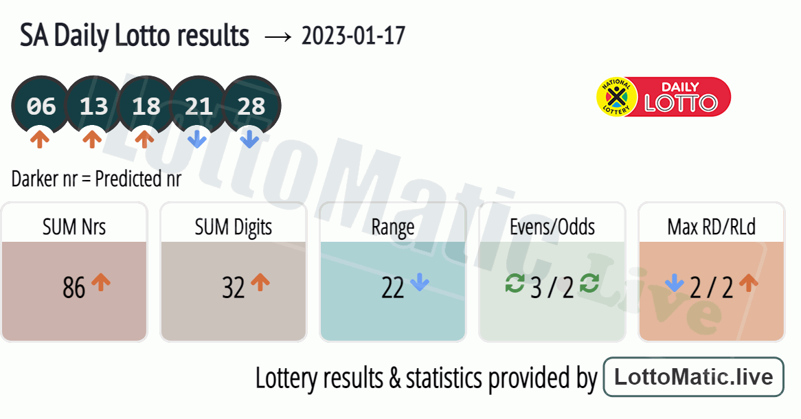 SA Daily Lotto results drawn on 2023-01-17