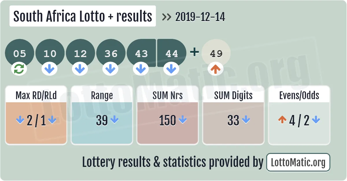 South Africa Lotto Plus results drawn on 2019-12-14