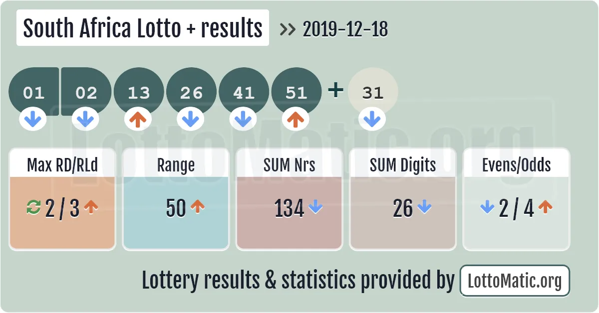 South Africa Lotto Plus results drawn on 2019-12-18