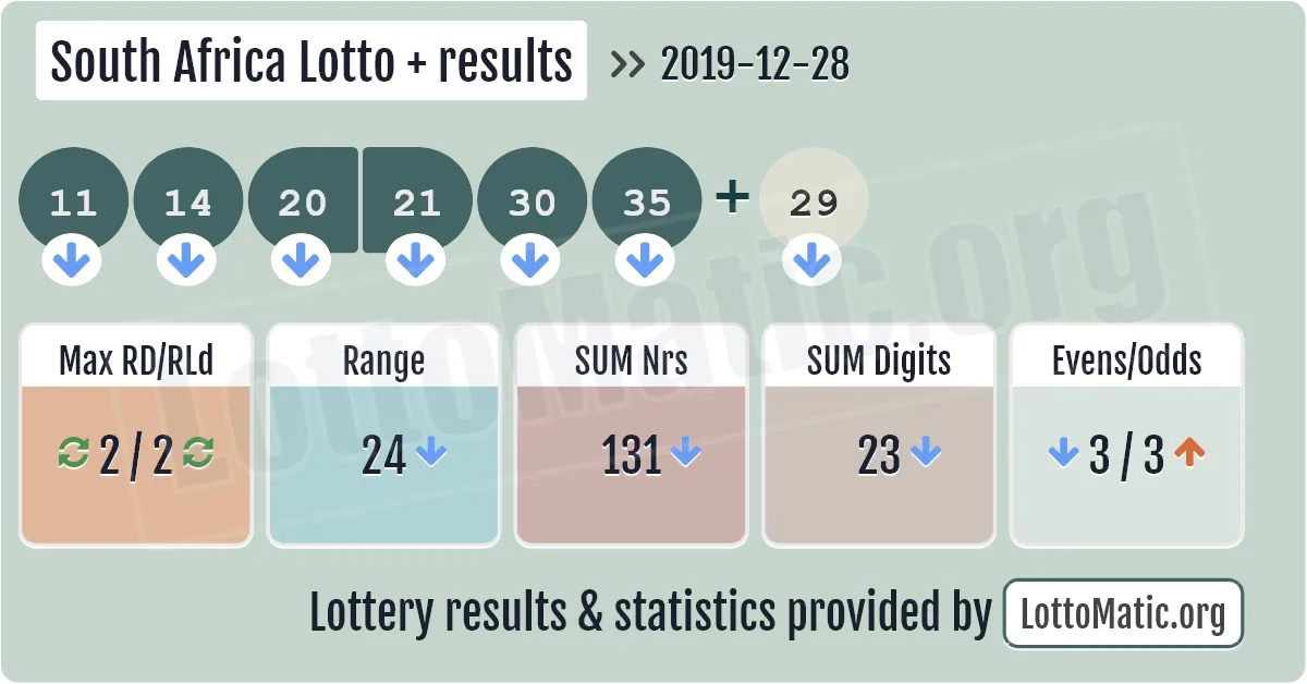 South Africa Lotto Plus results drawn on 2019-12-28