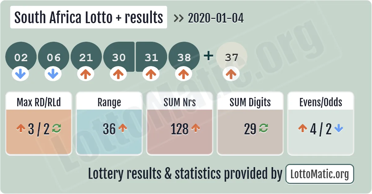 South Africa Lotto Plus results drawn on 2020-01-04