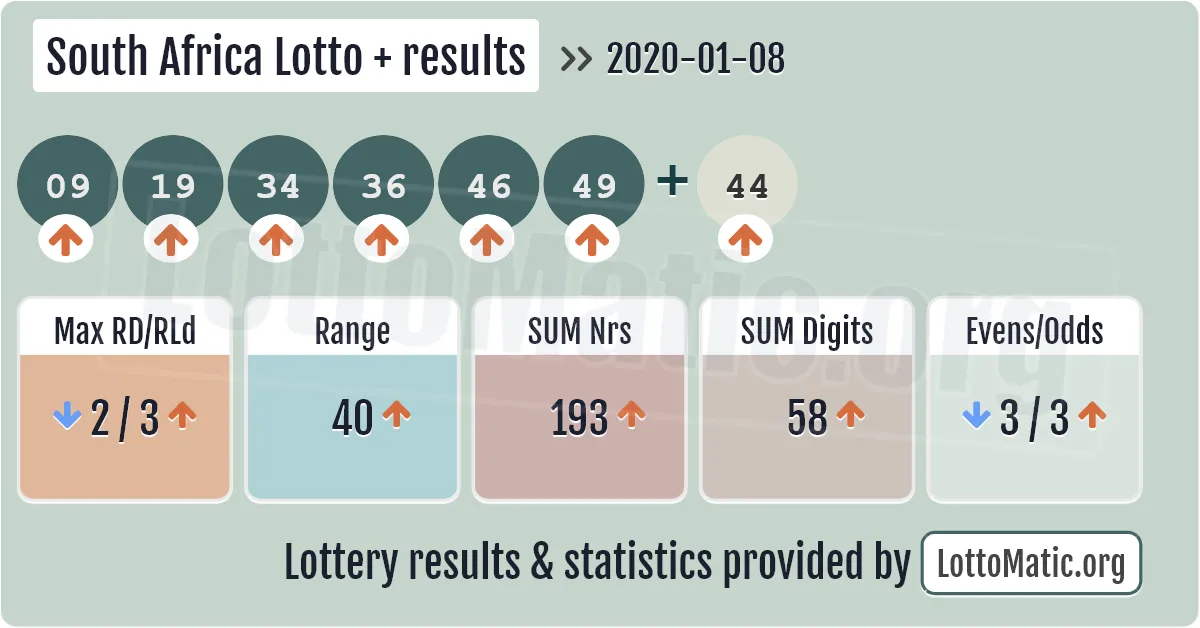 South Africa Lotto Plus results drawn on 2020-01-08