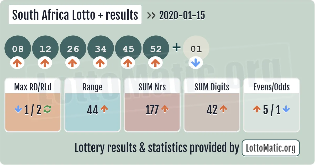South Africa Lotto Plus results drawn on 2020-01-15