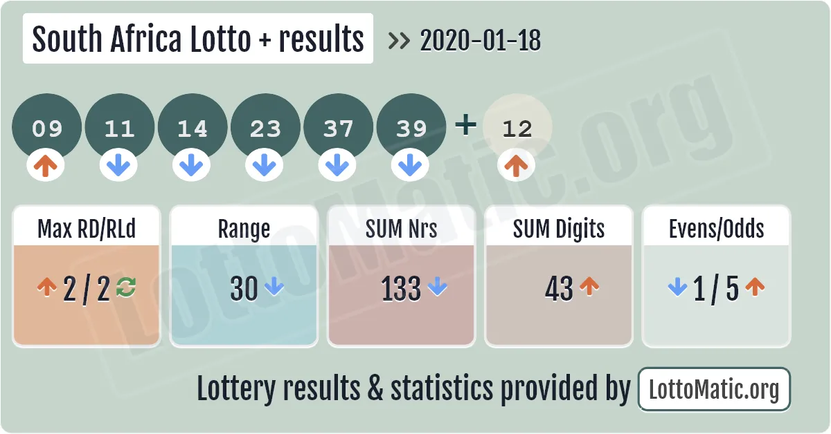 South Africa Lotto Plus results drawn on 2020-01-18