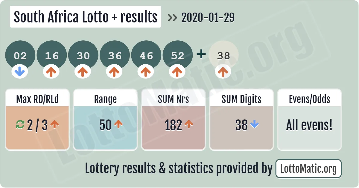 South Africa Lotto Plus results drawn on 2020-01-29