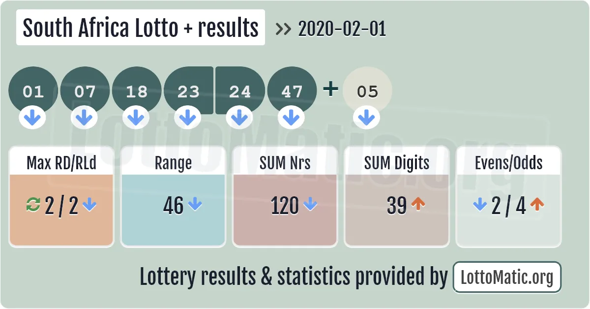 South Africa Lotto Plus results drawn on 2020-02-01