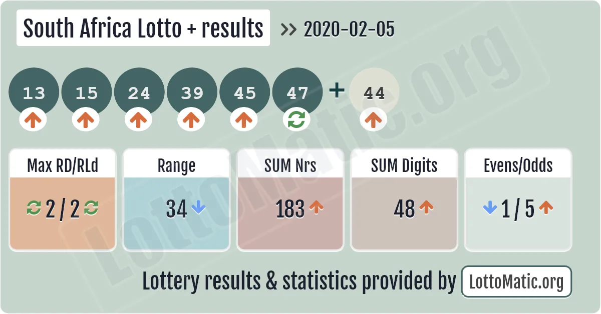 South Africa Lotto Plus results drawn on 2020-02-05