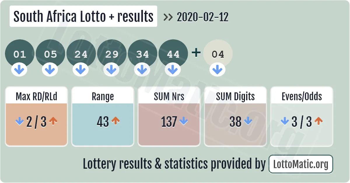 South Africa Lotto Plus results drawn on 2020-02-12