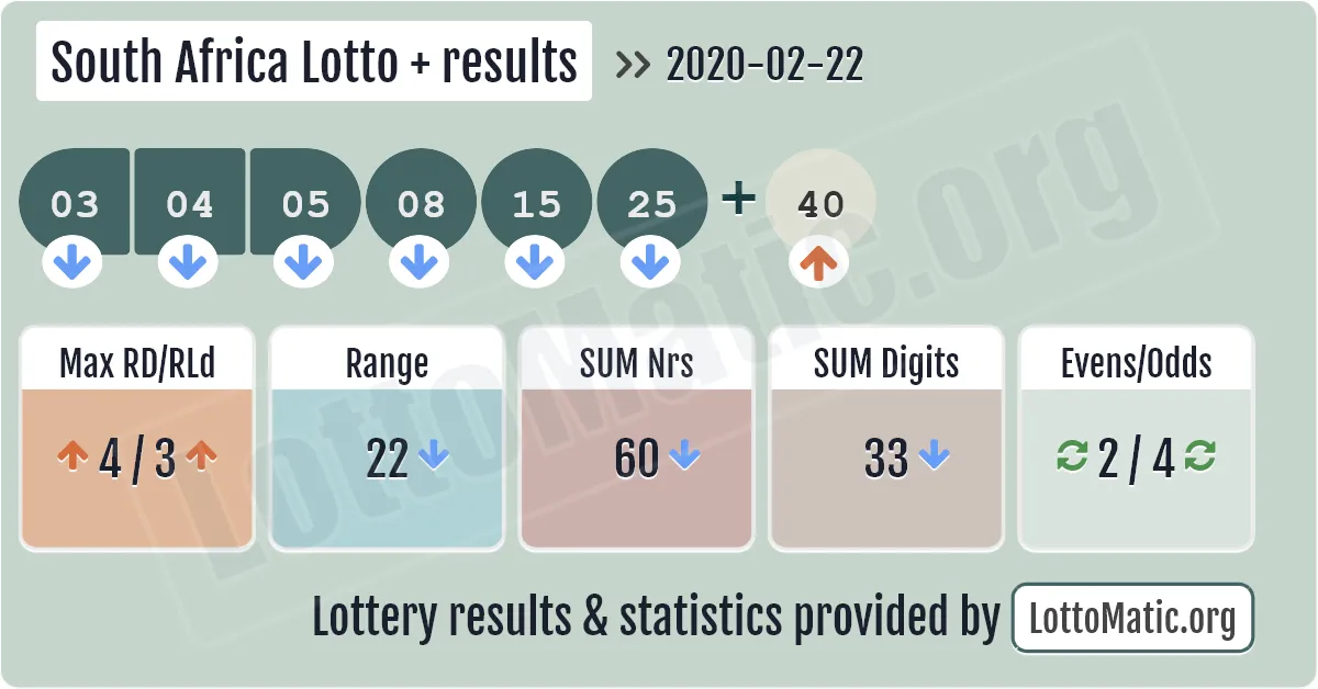 South Africa Lotto Plus results drawn on 2020-02-22