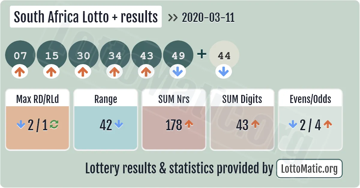 South Africa Lotto Plus results drawn on 2020-03-11