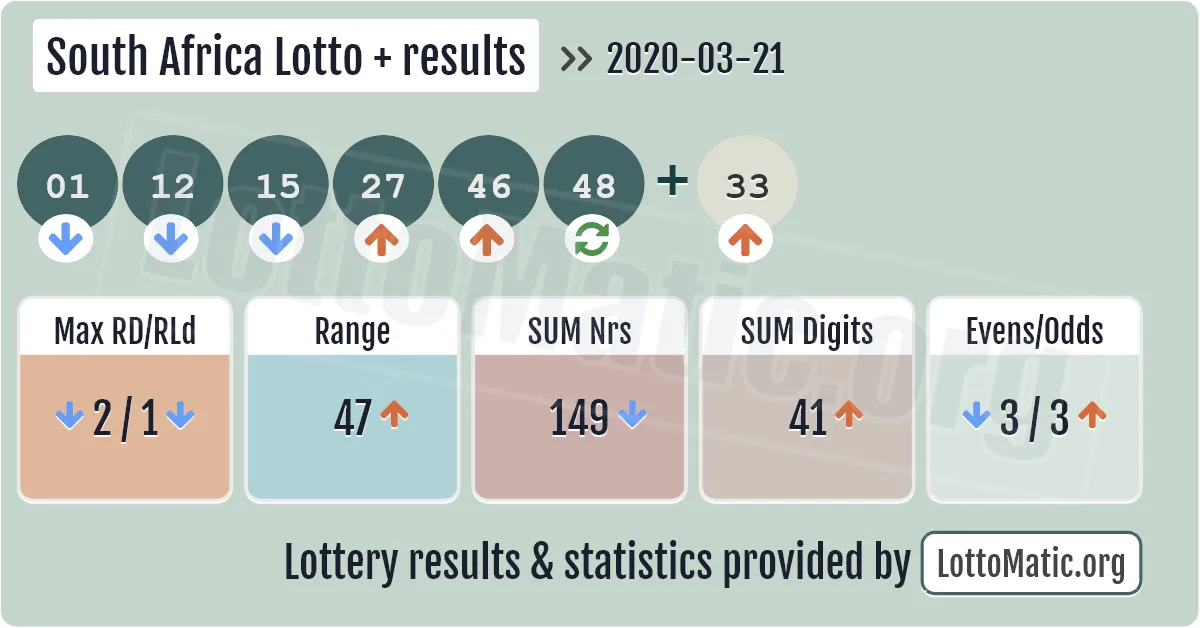 South Africa Lotto Plus results drawn on 2020-03-21