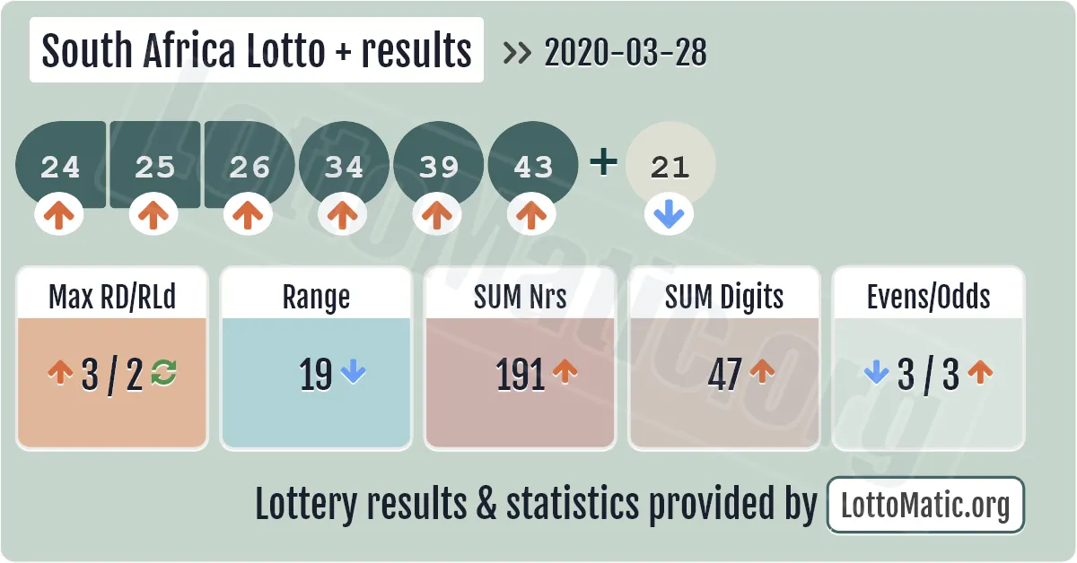 South Africa Lotto Plus results drawn on 2020-03-28