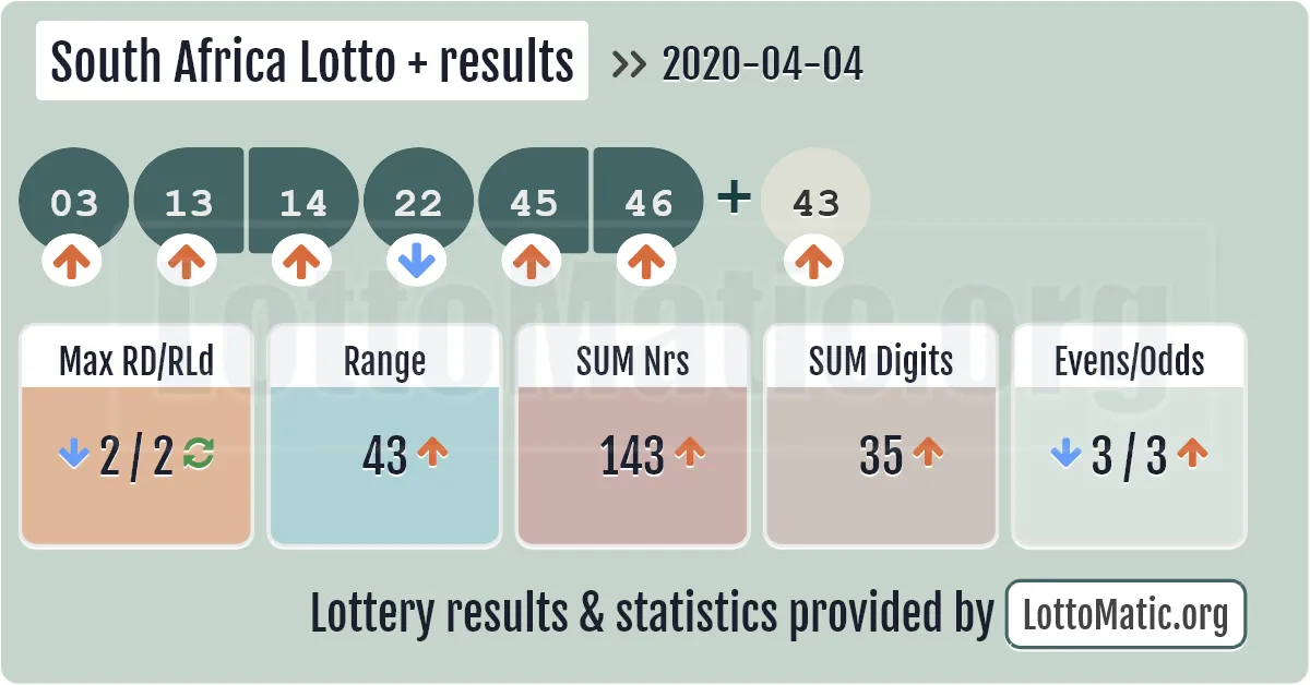 South Africa Lotto Plus results drawn on 2020-04-04