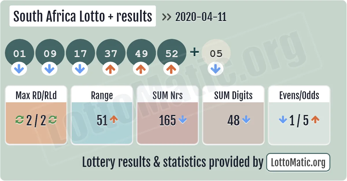 South Africa Lotto Plus results drawn on 2020-04-11